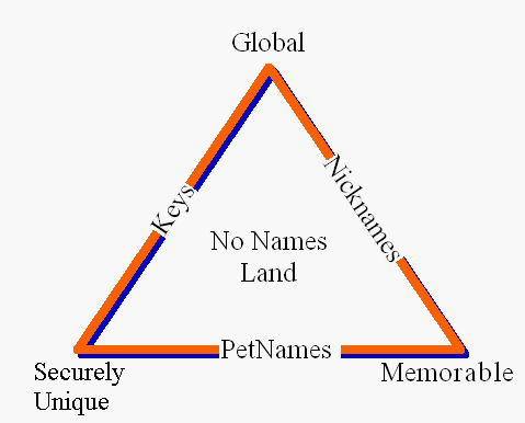 Zooko's Triangle with Petname System Overlay